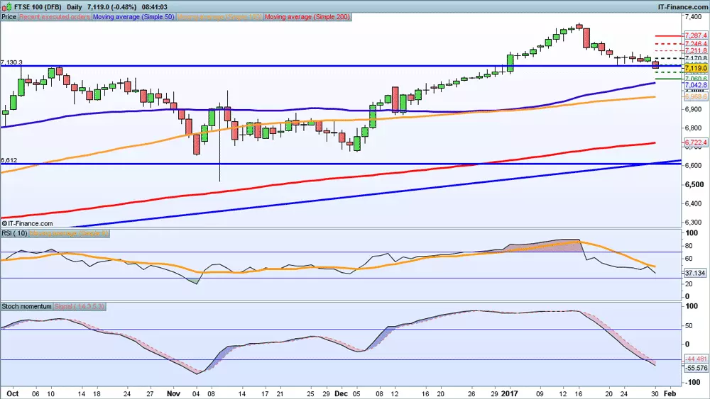 FTSE